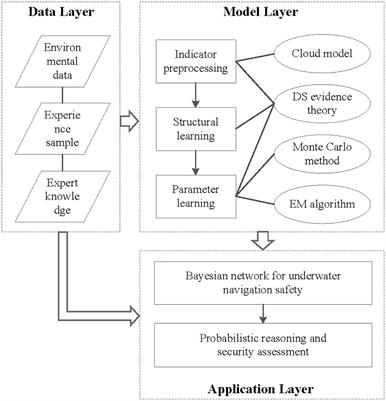 Assessment of underwater navigation safety based on dynamic Bayesian network facing uncertain knowledge and various information